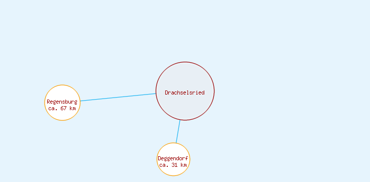 Distanzen Drachselsried