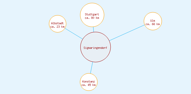 Distanzen Sigmaringendorf