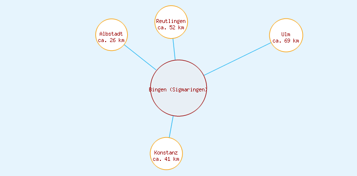 Distanzen Bingen (Sigmaringen)