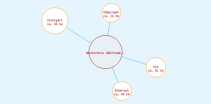 Distanzen Westerheim (Württemberg)