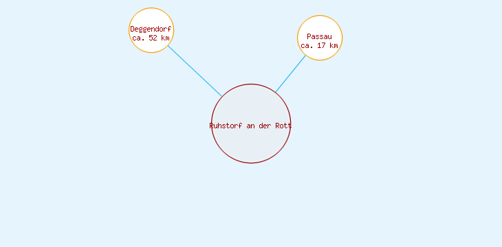 Distanzen Ruhstorf an der Rott
