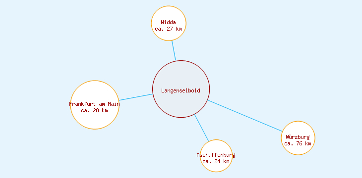 Distanzen Langenselbold