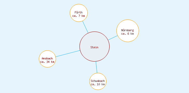 Distanzen Stein