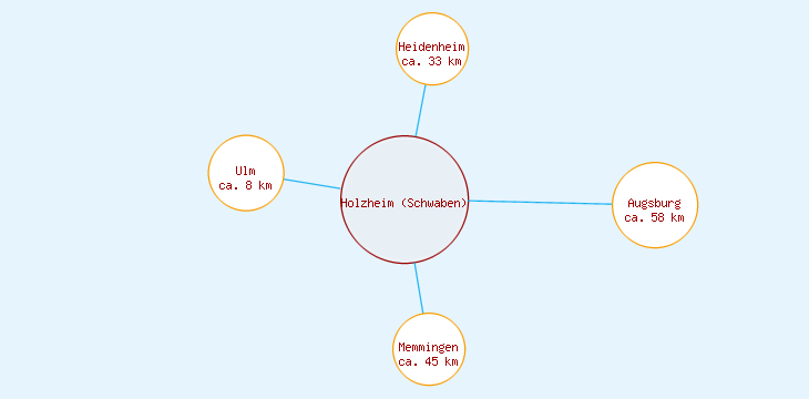 Distanzen Holzheim (Schwaben)