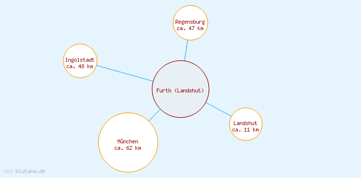 Distanzen Furth (Landshut)