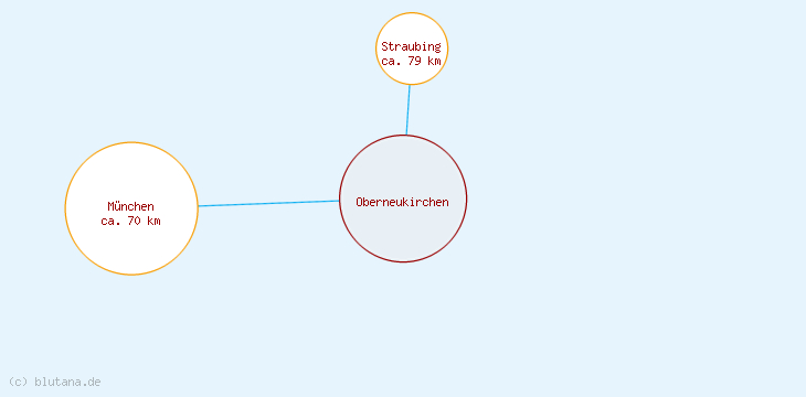 Distanzen Oberneukirchen