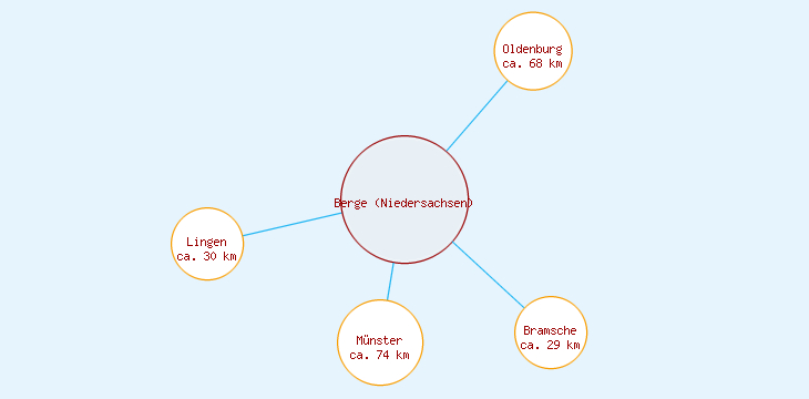 Distanzen Berge (Niedersachsen)