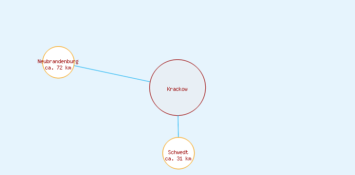 Distanzen Krackow