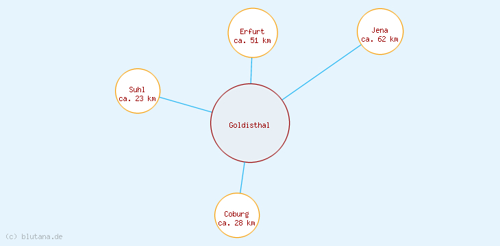 Distanzen Goldisthal