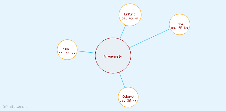 Distanzen Frauenwald