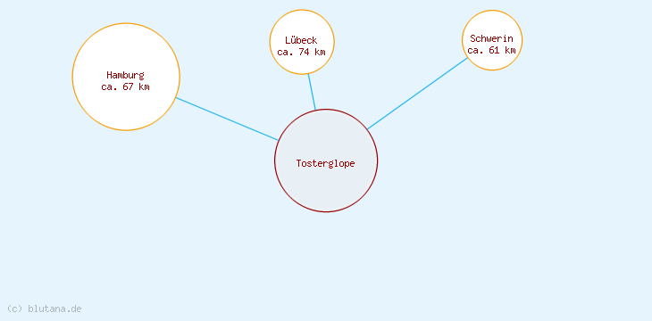 Distanzen Tosterglope