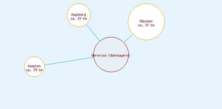 Distanzen Bernried (Oberbayern)