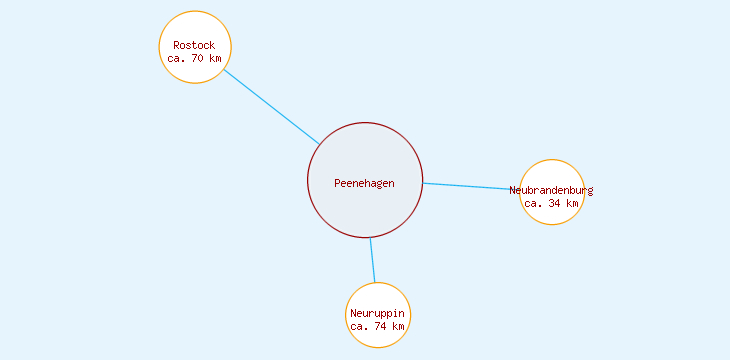 Distanzen Peenehagen