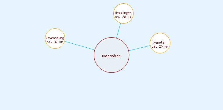 Distanzen Maierhöfen