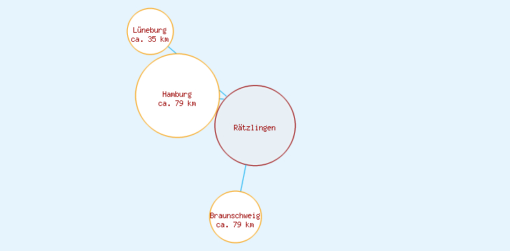 Distanzen Rätzlingen