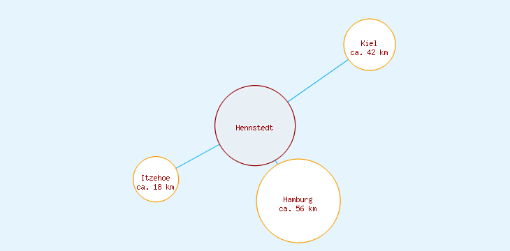 Distanzen Hennstedt