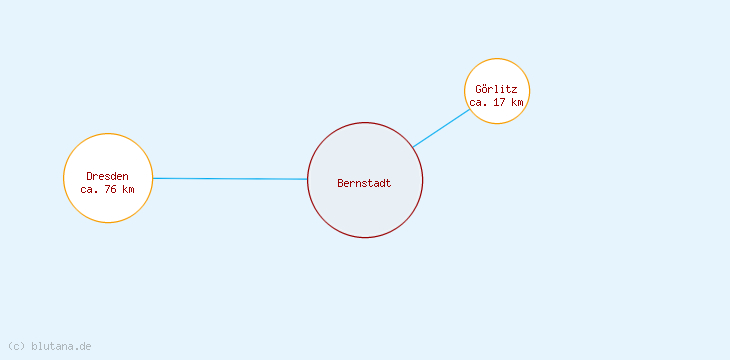 Distanzen Bernstadt