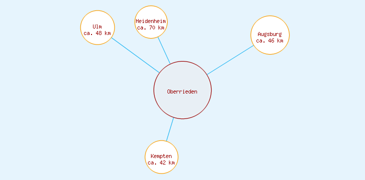 Distanzen Oberrieden