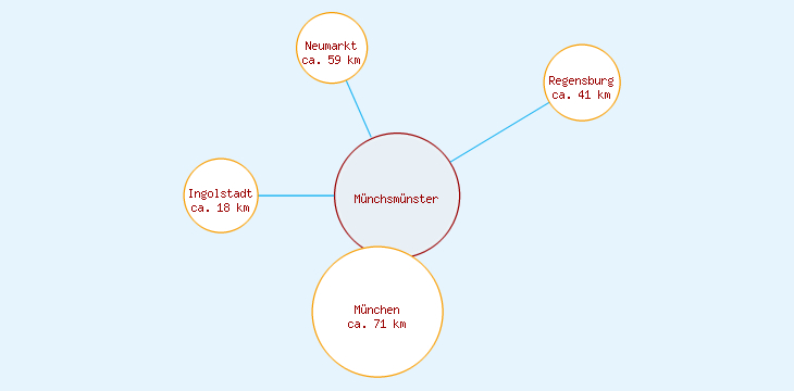 Distanzen Münchsmünster