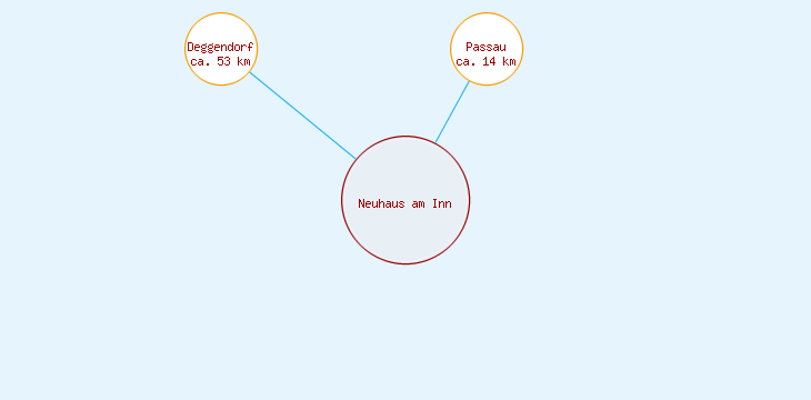 Distanzen Neuhaus am Inn
