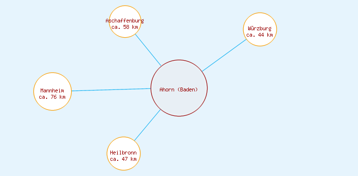 Distanzen Ahorn (Baden)