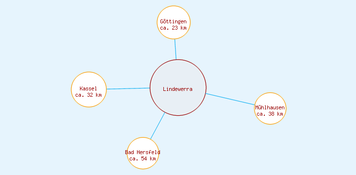 Distanzen Lindewerra