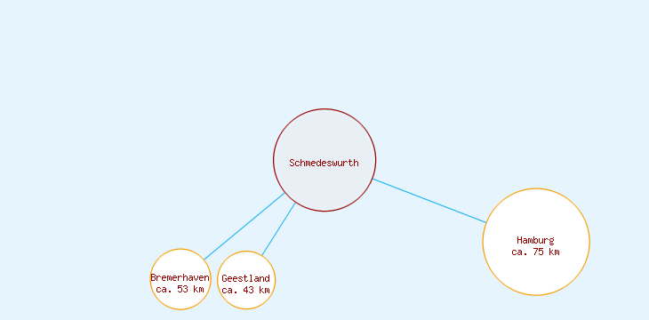 Distanzen Schmedeswurth