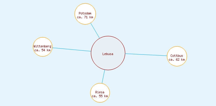 Distanzen Lebusa