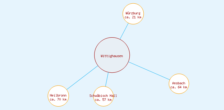 Distanzen Wittighausen