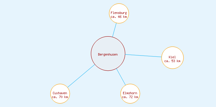 Distanzen Bergenhusen