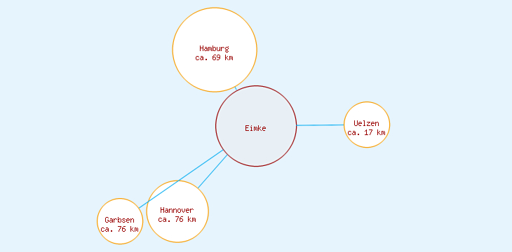 Distanzen Eimke