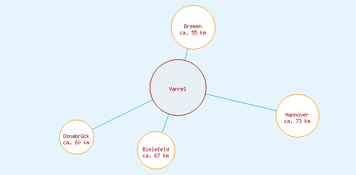 Distanzen Varrel