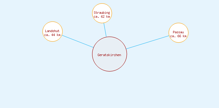 Distanzen Geratskirchen