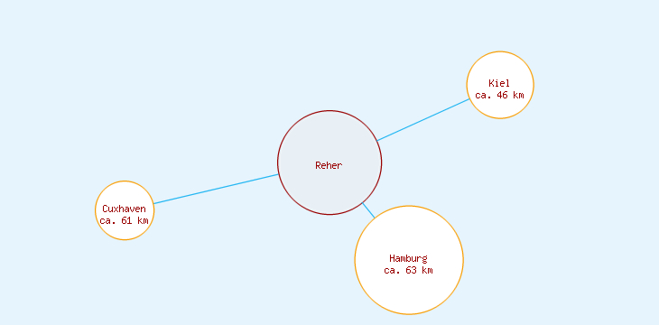 Distanzen Reher