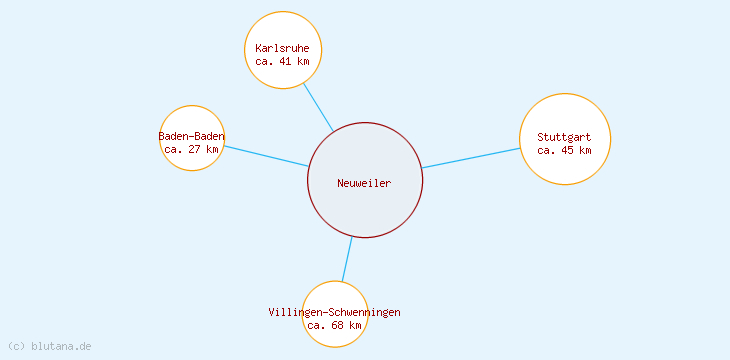 Distanzen Neuweiler