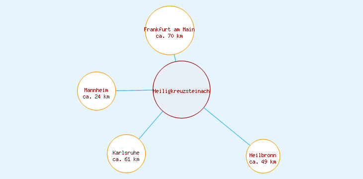Distanzen Heiligkreuzsteinach