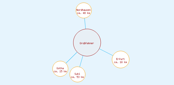 Distanzen Großfahner