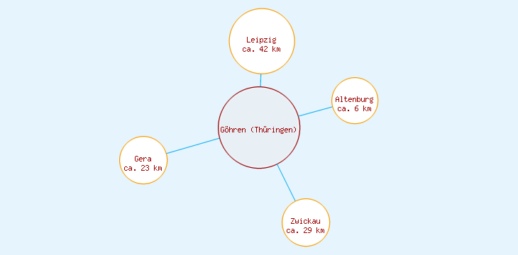 Distanzen Göhren (Thüringen)