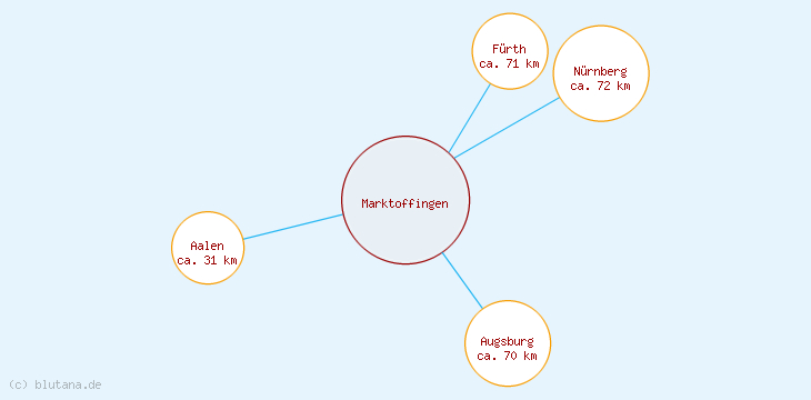 Distanzen Marktoffingen