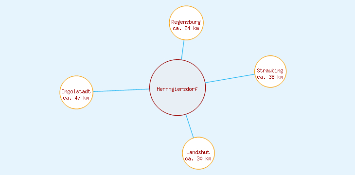 Distanzen Herrngiersdorf