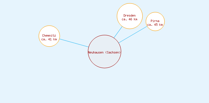 Distanzen Neuhausen (Sachsen)