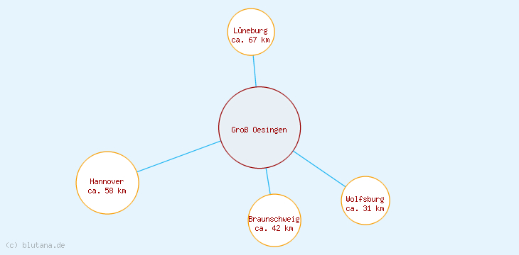 Distanzen Groß Oesingen