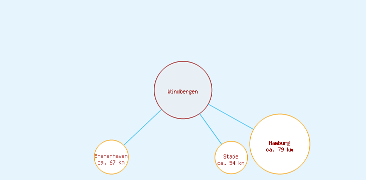Distanzen Windbergen