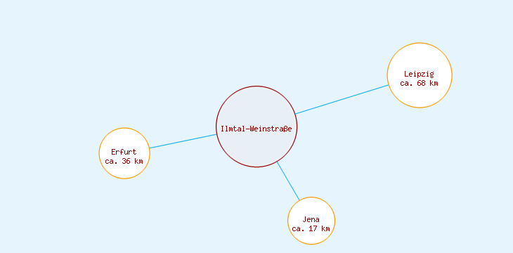 Distanzen Ilmtal-Weinstraße