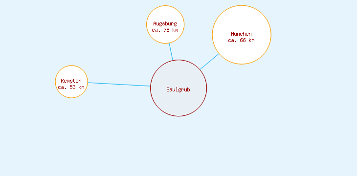 Distanzen Saulgrub