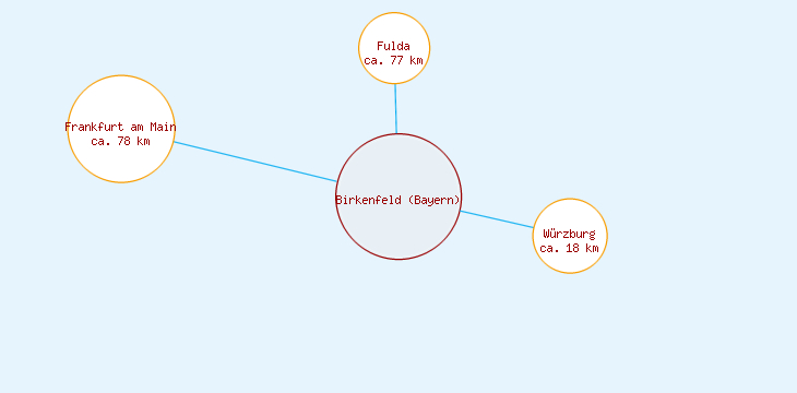 Distanzen Birkenfeld (Bayern)