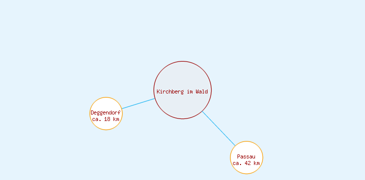 Distanzen Kirchberg im Wald
