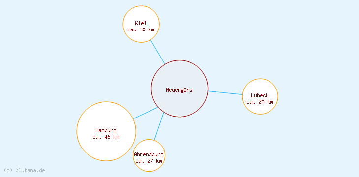 Distanzen Neuengörs