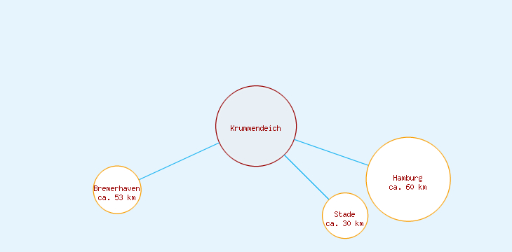 Distanzen Krummendeich