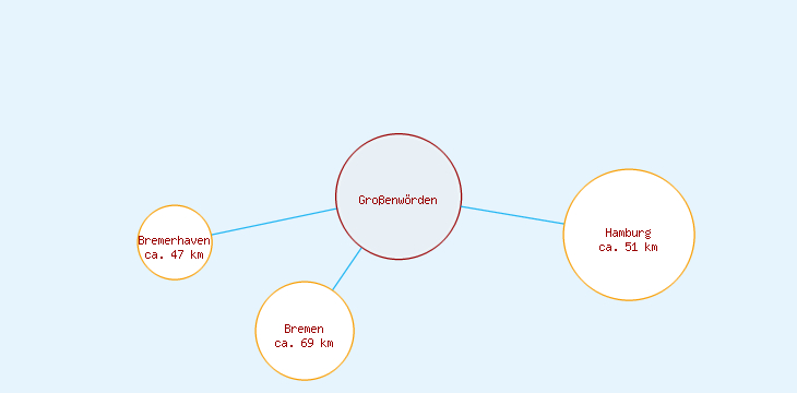 Distanzen Großenwörden